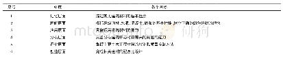 《表1 课程改革后预设课程教学目标》