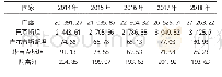 《表4 与新疆南疆接壤国家GDP》