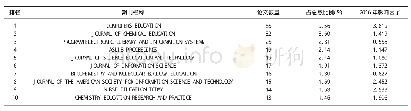 表1 刊载信息素养培育相关研究论文数量排名前十的期刊
