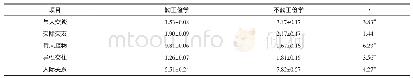 表4 是否勤工俭学在人际关系中的差异