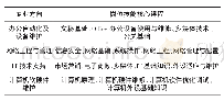 《表1 中职计算机相关专业岗位技能核心课程》