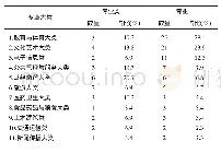 《表1 专业设置总体情况：幼专院校专业设置的现状及其对策——基于对39所幼专院校专业设置情况的统计分析》