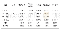 《表3 不同年龄高职院校专任教师的职业倦怠》