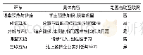 表1 教导与学习：“互联网+”背景下的线上线下混合式教学模式改革——以国际企业管理课程为例