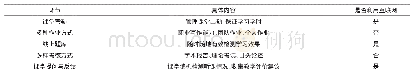 《表2 考核与评价：“互联网+”背景下的线上线下混合式教学模式改革——以国际企业管理课程为例》