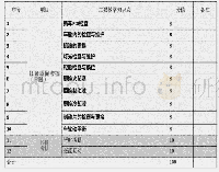 表1 任务考核：基于雨课堂的“汽车维护与保养”混合式教学模式