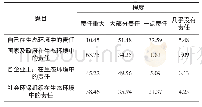 表2 大学生认为的生态环境责任分担情况