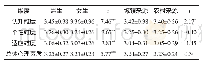 表1 大学生心理素质的性别差异和家庭来源差异检验（M±SD)