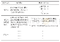 表3 岗位工作任务：新疆少数民族学生中高职衔接教育中课程体系的衔接