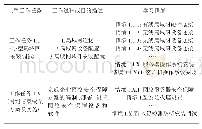 表4 典型工作任务学习情境设计