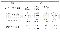 表2 厦门市中职英语教师教科研情况