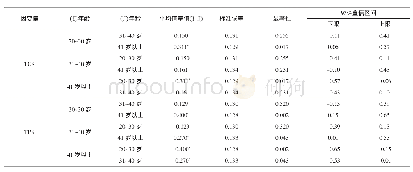 表6 不同年龄组乡村中小学教师TPACK的多重比较