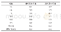 表7 不同任教学科类型乡村中小学教师TPACK各维度的平均值