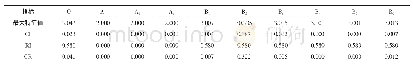 表2 各判断矩阵及各层次一致性检验