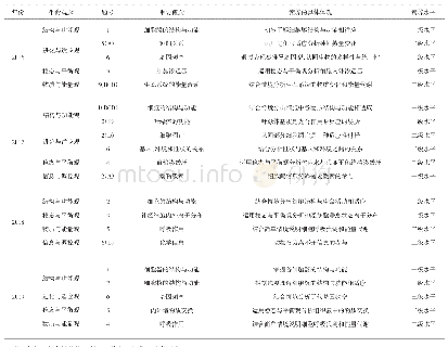 表2 2016—2019年全国卷Ⅲ客观题中的生命观念