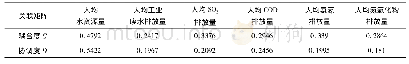 《表5 江淮生态大走廊耦合度、协调度与生态环境指标的灰色关联系数矩阵》