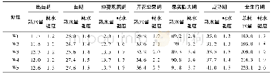 《表6 不同灌水定额对打瓜各生育阶段耗水量及耗水强度的影响》