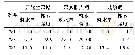 《表7 不同灌水定额下打瓜耗水量及耗水强度增长率》