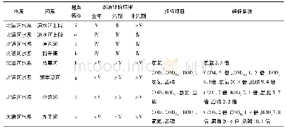 《表1 研究区现状地表水水质类别评价》