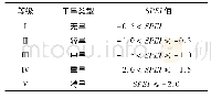 《表1 标准化降水蒸散指数SPEI干旱等级划分》