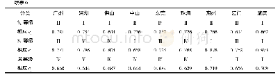 表6 珠三角地区各城市水资源子系统承载等级及相应ej