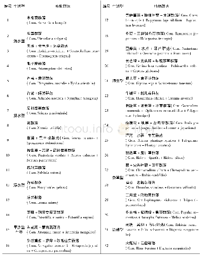 《表1 妫水河现状水生植物群落分类名称及生活型》