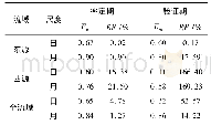 《表4 城西试验流域不同尺度径流过程模拟精度》