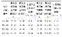 表3 降雨影响时段各径流小区的土壤湿度上升和下降的平均速度