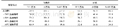 《表3 化学溶液溶蚀及冻融循环后花岗岩及砂岩的峰值应力σmax》