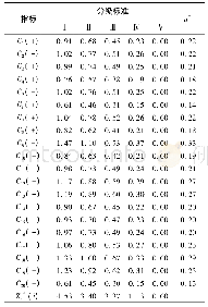 《表2 指标分级标准分界点归一化及最佳投影值结果》