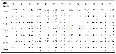 《表4 2018年6-12月主成分析水质综合评价得分与排名》