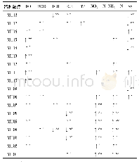 表3 2008-2017年18个站点代表性水质指标的季节性Kendall趋势检验