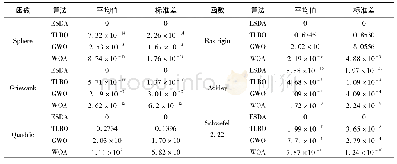 表1 6个典型测试函数优化结果对比