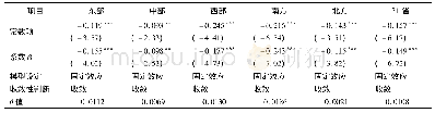 《表2 2000-2016年31个省及不同地区水资源非农化利用绝对β收敛检验》