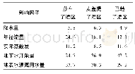 表2 莎车子灌区、巴楚子灌区和麦盖提子灌区不同影响因子对地下水埋深变化的贡献率