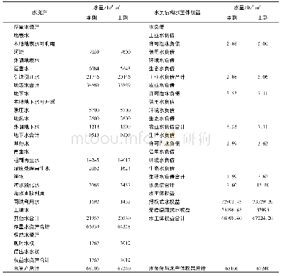 表4 区域水资产负债表：水会计恒等式探讨及其在水会计核算中应用——以滨海新区为例