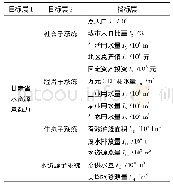 表1 甘肃省水资源承载力综合评价指标体系