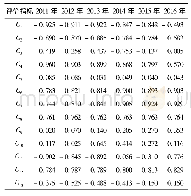 表6 合肥市2011-2016年水资源承载力各评价指标减法集对势