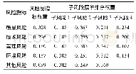 表3 各个指标计算权重(层次分析法)