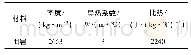 表2 围岩参数表：基于对流-导热耦合模型的寒区水工隧洞围岩温度场分布规律研究