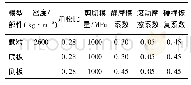 《表1 离散元模型相关参数》