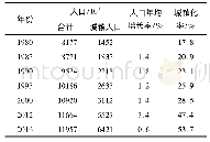 表2 1980-2016年黄河流域人口变化特征