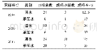 表2 研究区地下水水样质量分析结果