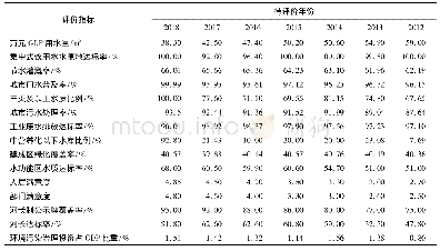 表2 2012-2018年陕西省河长制实施效果评价指标统计数据