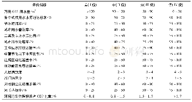 表4 陕西省河长制实施效果评价等级与标准