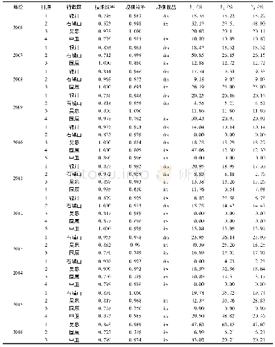 表3 2006-2016年宁夏各行政区DEA无效的效率值及投入要素冗余率