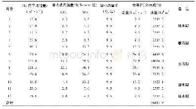 表1 河流基本生态环境需水量需水过程计算表