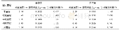 表4 研究区融雪期内分层积雪物理特性特征值