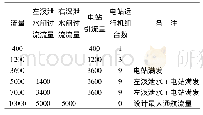 表1 试验典型流量级：分汊河段河中布置船闸水沙碍航特性研究