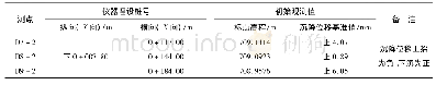 表1 大坝下游坝肩D7-2、D8-2、D9-2 3个测点的位置及变形参数